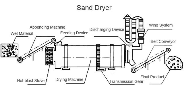 Structure Composition and Characteristics of sand dryer
