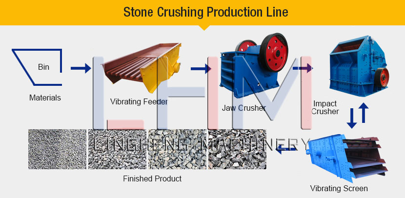 Stone Crushing Line