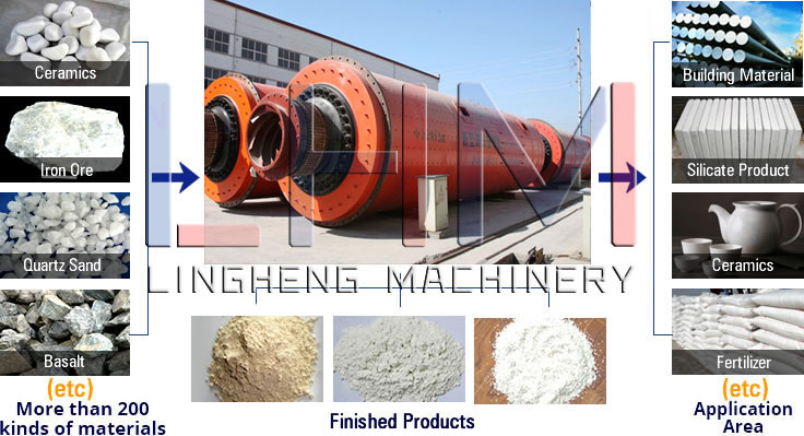 Ceramics ball mill, Chinaware Ball Mill