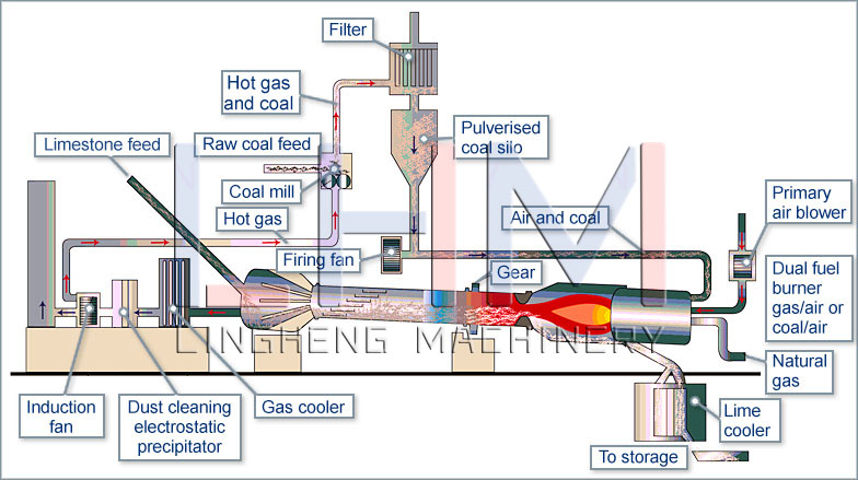 Structure of Rotary Kiln
