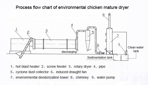 Poultry Manure Dryer Process Flow